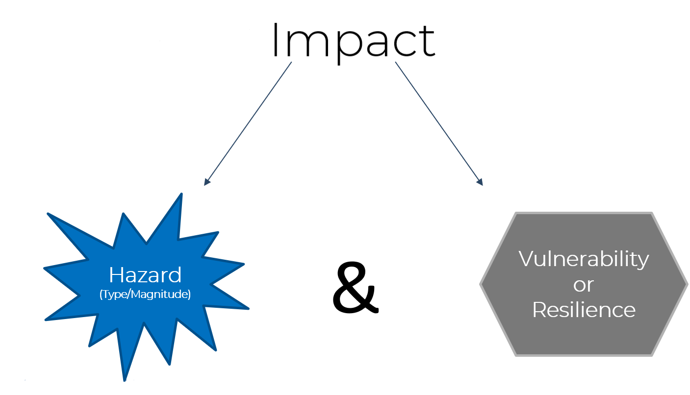 Image showing that hazards and vulnerability or resilence are subcomponents of "impacts."