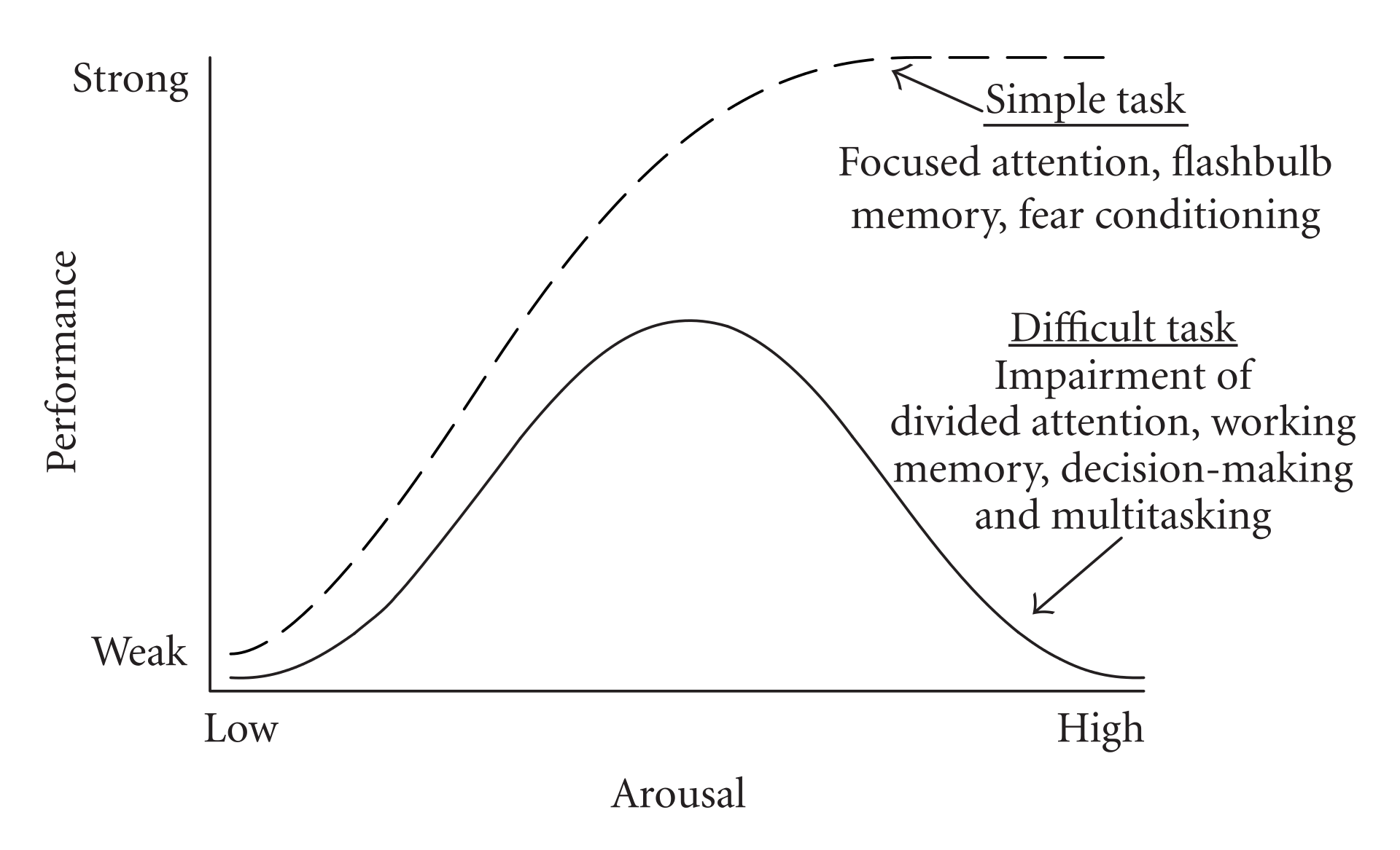 Graph depicting Yerkes Dodson Law. It shows a concave curve for difficult tasks that increases performance with stress up to a point and then decreases as more stress is added.
