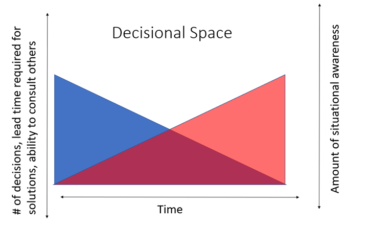 Image showing a decreasing ramp of number of decisions/required lead time/and time to consult others with another ramp increasing over time to relfect more awareness and information gained with time