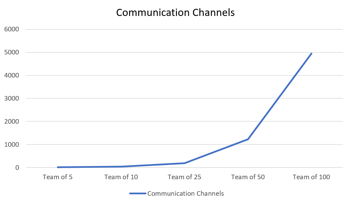 Image showing a sharp upward trend of communication channels as team size increases