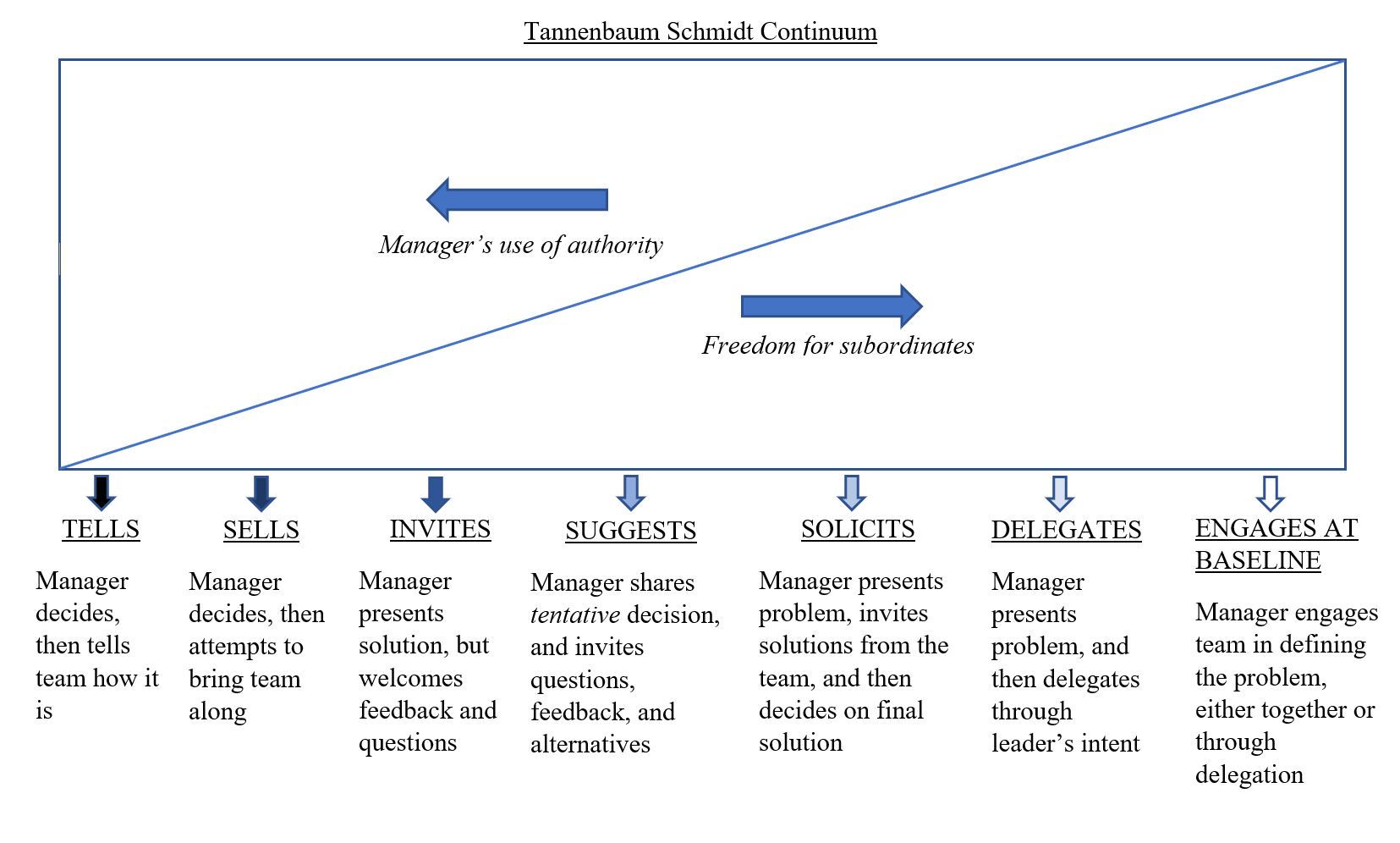 Image of modified Tannenbaum and Schmidt Continuum which shows a range of management styles with some using more authority and others giving more freedom