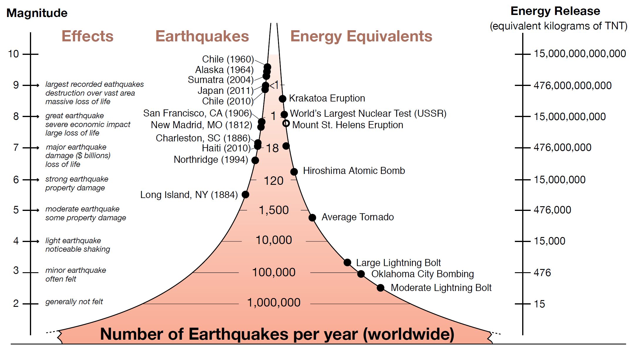 Image displaying the worldwide, yearly number of earthquakes for each magnitude.